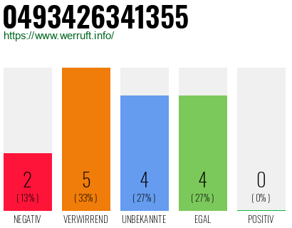 Rufnummer 0493426341355 Telefonnummer 0493426341355