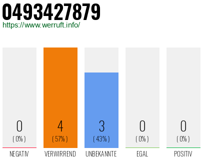 Rufnummer 0493427879 Telefonnummer 0493427879