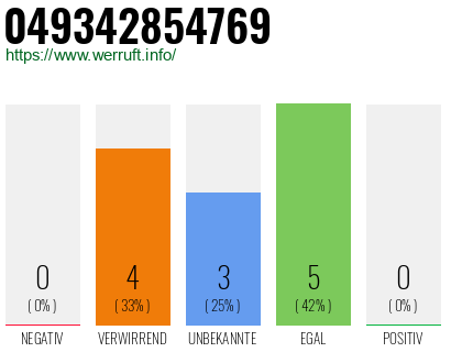 Rufnummer 049342854769 Telefonnummer 049342854769