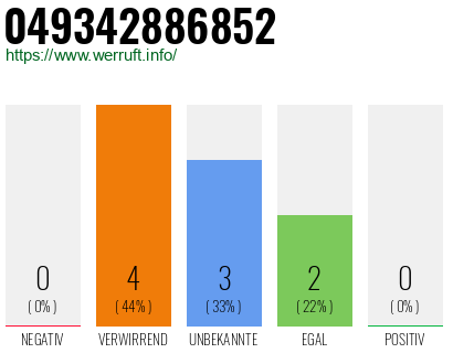 Rufnummer 049342886852 Telefonnummer 049342886852