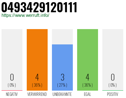 Rufnummer 0493429120111 Telefonnummer 0493429120111