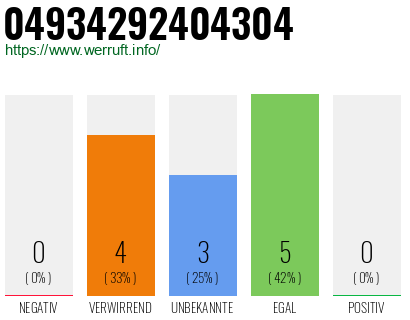 Rufnummer 04934292404304 Telefonnummer 04934292404304