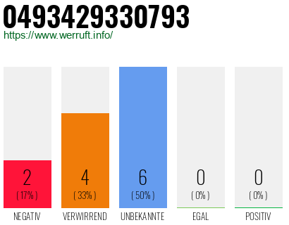 Rufnummer 0493429330793 Telefonnummer 0493429330793