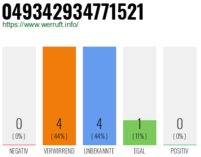 Rufnummer 049342934771521 Telefonnummer 049342934771521