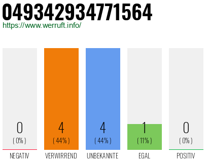 Rufnummer 049342934771564 Telefonnummer 049342934771564