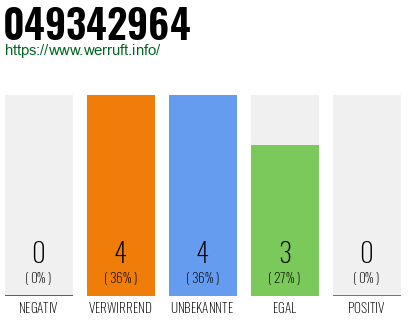Rufnummer 049342964 Telefonnummer 049342964
