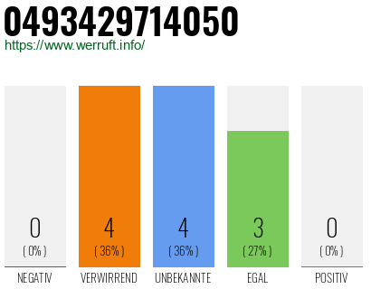 Rufnummer 0493429714050 Telefonnummer 0493429714050