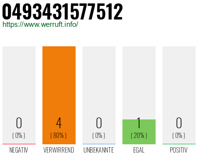 Rufnummer 0493431577512 Telefonnummer 0493431577512