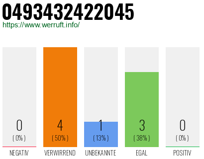 Rufnummer 0493432422045 Telefonnummer 0493432422045