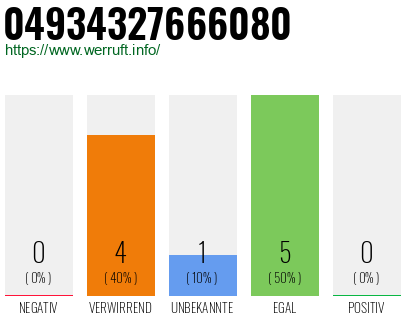 Rufnummer 04934327666080 Telefonnummer 04934327666080