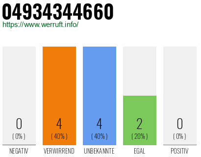 Rufnummer 04934344660 Telefonnummer 04934344660