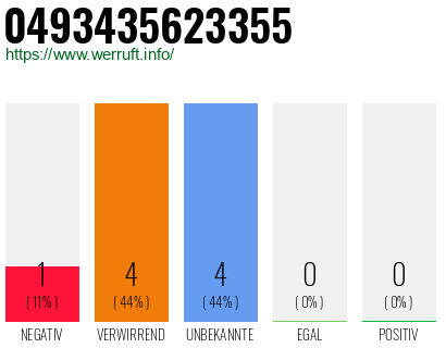 Rufnummer 0493435623355 Telefonnummer 0493435623355