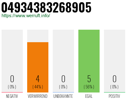 Rufnummer 04934383268905 Telefonnummer 04934383268905