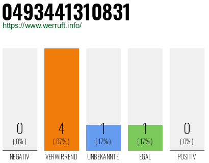 Rufnummer 0493441310831 Telefonnummer 0493441310831
