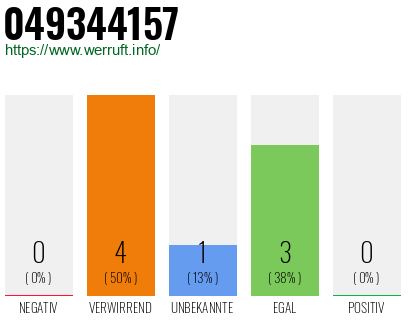 Rufnummer 049344157 Telefonnummer 049344157