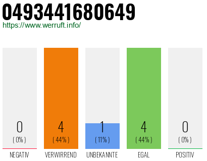 Rufnummer 0493441680649 Telefonnummer 0493441680649