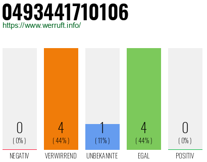 Rufnummer 0493441710106 Telefonnummer 0493441710106
