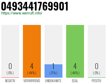 Rufnummer 0493441769901 Telefonnummer 0493441769901