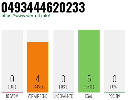 Rufnummer 0493444620233 Telefonnummer 0493444620233
