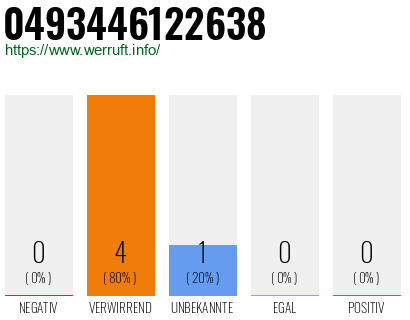 Rufnummer 0493446122638 Telefonnummer 0493446122638
