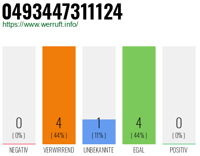 Rufnummer 0493447311124 Telefonnummer 0493447311124