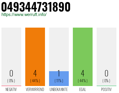 Rufnummer 049344731890 Telefonnummer 049344731890