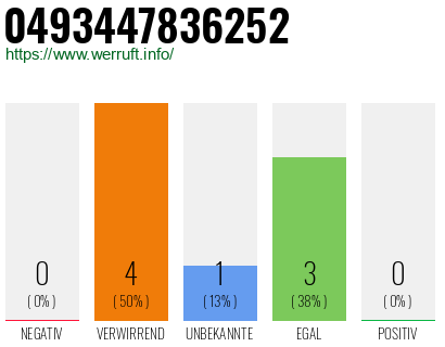 Rufnummer 0493447836252 Telefonnummer 0493447836252