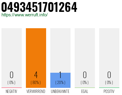 Rufnummer 0493451701264 Telefonnummer 0493451701264