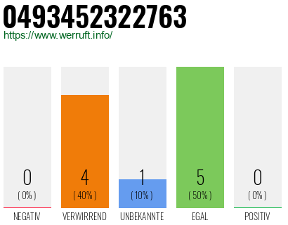 Rufnummer 0493452322763 Telefonnummer 0493452322763