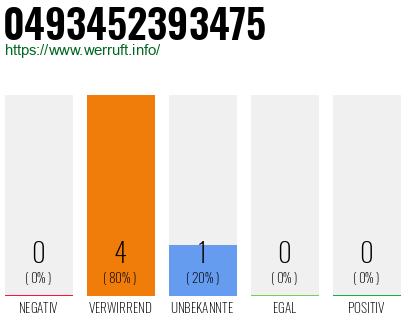 Rufnummer 0493452393475 Telefonnummer 0493452393475