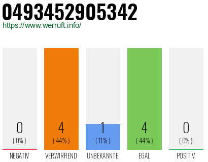 Rufnummer 0493452905342 Telefonnummer 0493452905342