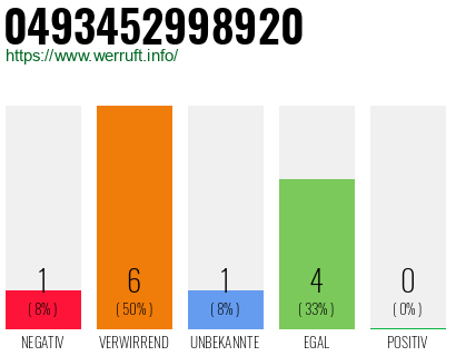 Rufnummer 0493452998920 Telefonnummer 0493452998920