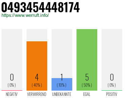 Rufnummer 0493454448174 Telefonnummer 0493454448174