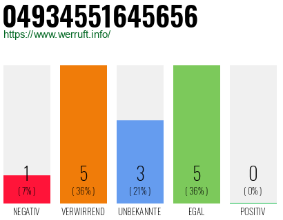 Rufnummer 04934551645656 Telefonnummer 04934551645656