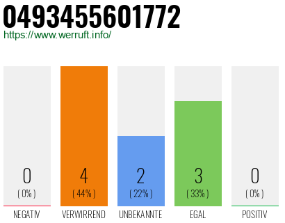 Rufnummer 0493455601772 Telefonnummer 0493455601772