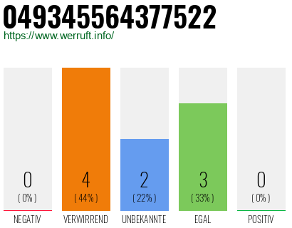 Rufnummer 049345564377522 Telefonnummer 049345564377522