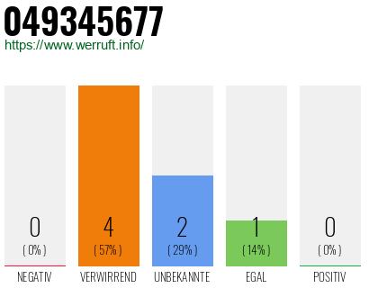 Rufnummer 049345677 Telefonnummer 049345677