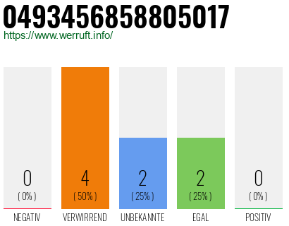 Rufnummer 0493456858805017 Telefonnummer 0493456858805017