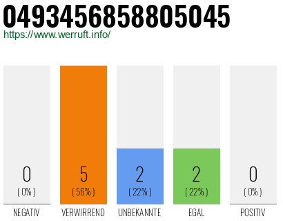 Rufnummer 0493456858805045 Telefonnummer 0493456858805045