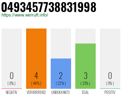 Rufnummer 0493457738831998 Telefonnummer 0493457738831998