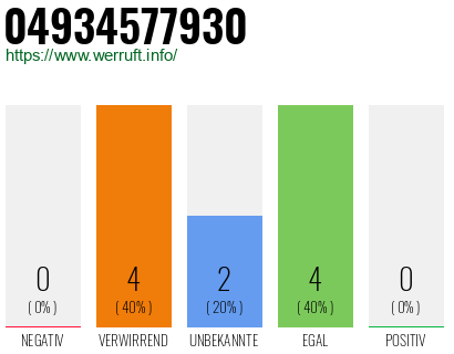 Rufnummer 04934577930 Telefonnummer 04934577930