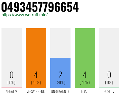 Rufnummer 0493457796654 Telefonnummer 0493457796654