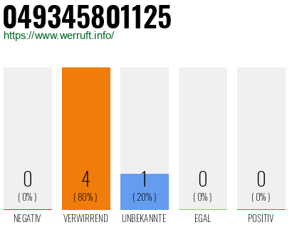 Rufnummer 049345801125 Telefonnummer 049345801125
