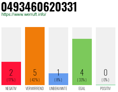 Rufnummer 0493460620331 Telefonnummer 0493460620331