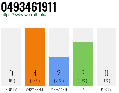 Rufnummer 0493461911 Telefonnummer 0493461911