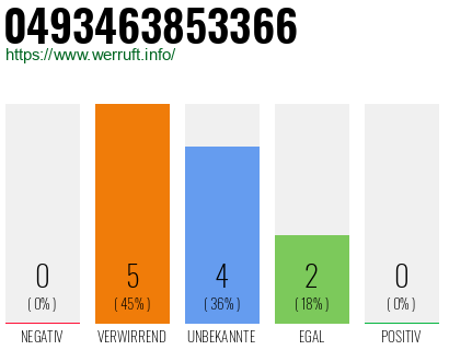 Rufnummer 0493463853366 Telefonnummer 0493463853366