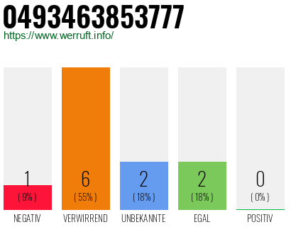 Rufnummer 0493463853777 Telefonnummer 0493463853777