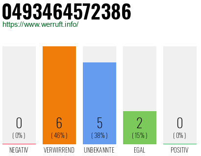 Rufnummer 0493464572386 Telefonnummer 0493464572386