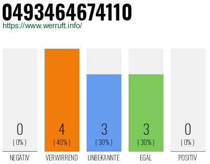 Rufnummer 0493464674110 Telefonnummer 0493464674110