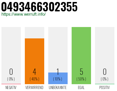 Rufnummer 0493466302355 Telefonnummer 0493466302355